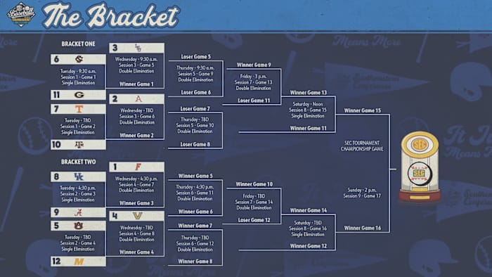 2023 SEC Baseball Tournament Bracket.